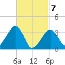 Tide chart for Saquatucket Harbor, Massachusetts on 2025/03/7
