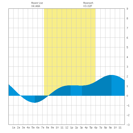 Tide Chart for 2021/01/10