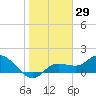 Tide chart for Sarasota, Florida on 2021/01/29