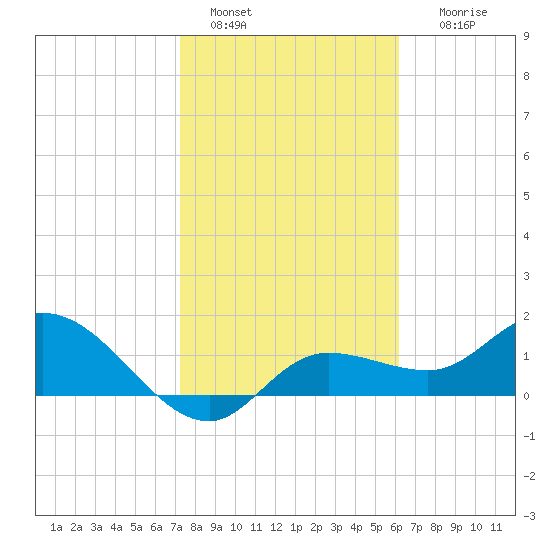 Tide Chart for 2021/01/30