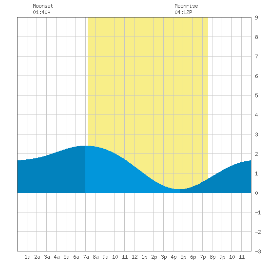 Tide Chart for 2021/09/15