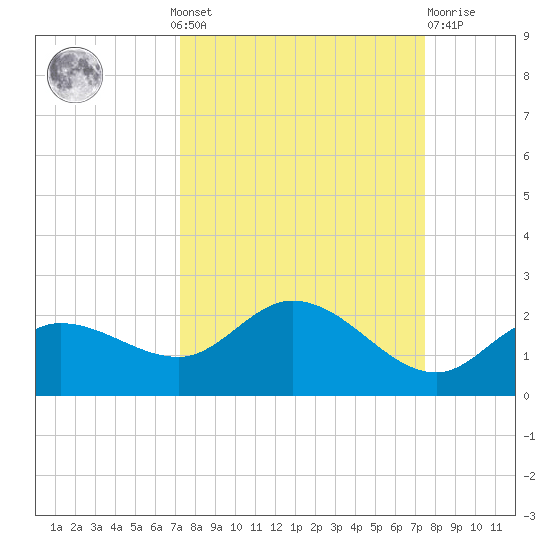 Tide Chart for 2021/09/20