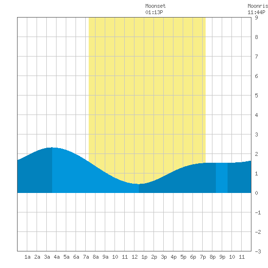 Tide Chart for 2021/09/27