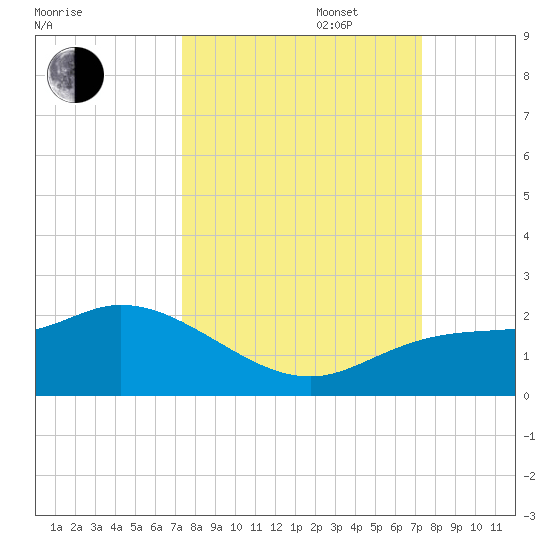 Tide Chart for 2021/09/28