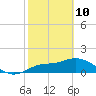 Tide chart for Sarasota, Florida on 2022/02/10