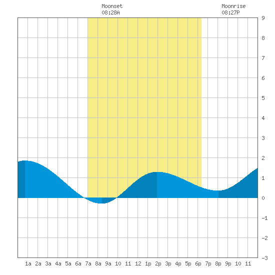 Tide Chart for 2022/02/18