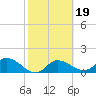 Tide chart for Sarasota, Florida on 2022/02/19