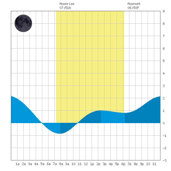 Tide Chart for 2022/02/1