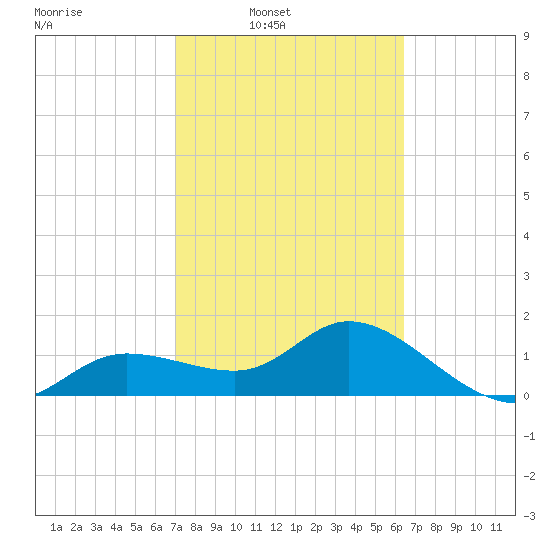 Tide Chart for 2022/02/22