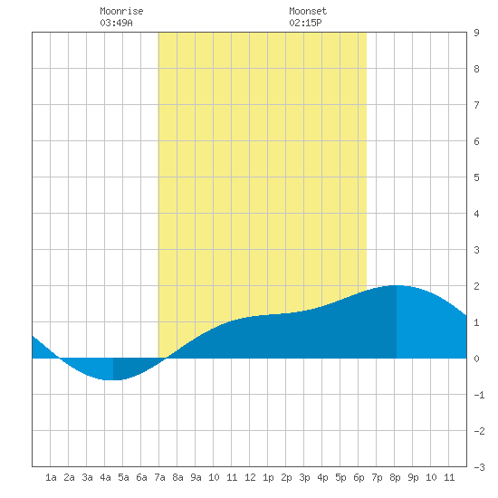 Tide Chart for 2022/02/26