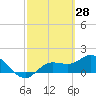 Tide chart for Sarasota, Florida on 2022/02/28