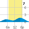 Tide chart for Sarasota, Florida on 2022/02/7