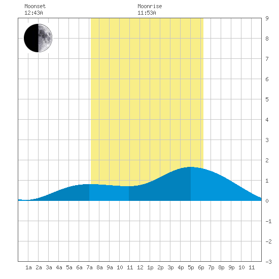 Tide Chart for 2022/02/8