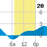 Tide chart for Sarasota, Florida on 2023/01/20