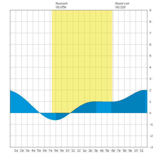 Tide Chart for 2023/01/7