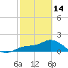 Tide chart for Sarasota, Florida on 2023/02/14