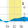 Tide chart for Sarasota, Sarasota Bay, Florida on 2023/02/1