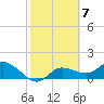 Tide chart for Sarasota, Sarasota Bay, Florida on 2023/02/7