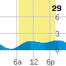Tide chart for Sarasota, Florida on 2023/04/29