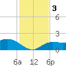 Tide chart for Sarasota, Florida on 2023/12/3