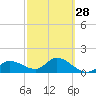 Tide chart for Sarasota, Florida on 2024/02/28