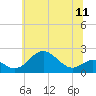 Tide chart for Chesapeake Bay, Sassafras River, Betterton, Maryland on 2021/06/11