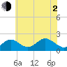Tide chart for Chesapeake Bay, Sassafras River, Betterton, Maryland on 2021/06/2