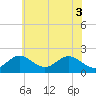 Tide chart for Chesapeake Bay, Sassafras River, Betterton, Maryland on 2021/06/3