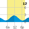 Tide chart for Chesapeake Bay, Sassafras River, Betterton, Maryland on 2021/07/12