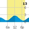 Tide chart for Chesapeake Bay, Sassafras River, Betterton, Maryland on 2021/07/13