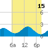 Tide chart for Chesapeake Bay, Sassafras River, Betterton, Maryland on 2021/07/15