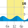 Tide chart for Chesapeake Bay, Sassafras River, Betterton, Maryland on 2021/07/16