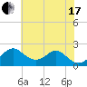 Tide chart for Chesapeake Bay, Sassafras River, Betterton, Maryland on 2021/07/17