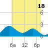 Tide chart for Chesapeake Bay, Sassafras River, Betterton, Maryland on 2021/07/18