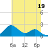 Tide chart for Chesapeake Bay, Sassafras River, Betterton, Maryland on 2021/07/19