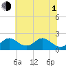 Tide chart for Chesapeake Bay, Sassafras River, Betterton, Maryland on 2021/07/1