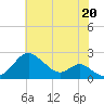 Tide chart for Chesapeake Bay, Sassafras River, Betterton, Maryland on 2021/07/20