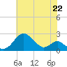 Tide chart for Chesapeake Bay, Sassafras River, Betterton, Maryland on 2021/07/22