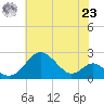 Tide chart for Chesapeake Bay, Sassafras River, Betterton, Maryland on 2021/07/23