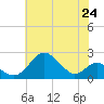 Tide chart for Chesapeake Bay, Sassafras River, Betterton, Maryland on 2021/07/24