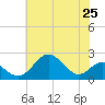 Tide chart for Chesapeake Bay, Sassafras River, Betterton, Maryland on 2021/07/25