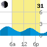 Tide chart for Chesapeake Bay, Sassafras River, Betterton, Maryland on 2021/07/31