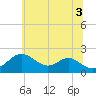 Tide chart for Chesapeake Bay, Sassafras River, Betterton, Maryland on 2021/07/3