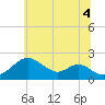 Tide chart for Chesapeake Bay, Sassafras River, Betterton, Maryland on 2021/07/4