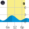 Tide chart for Chesapeake Bay, Sassafras River, Betterton, Maryland on 2021/07/9