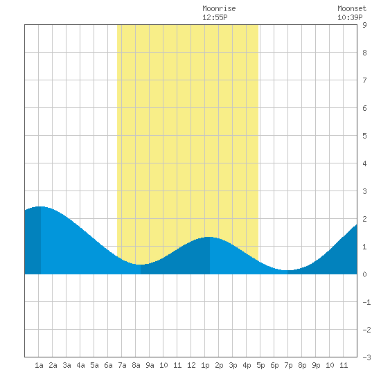 Tide Chart for 2021/11/10