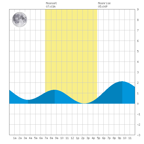 Tide Chart for 2021/11/19