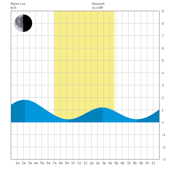 Tide Chart for 2021/11/27