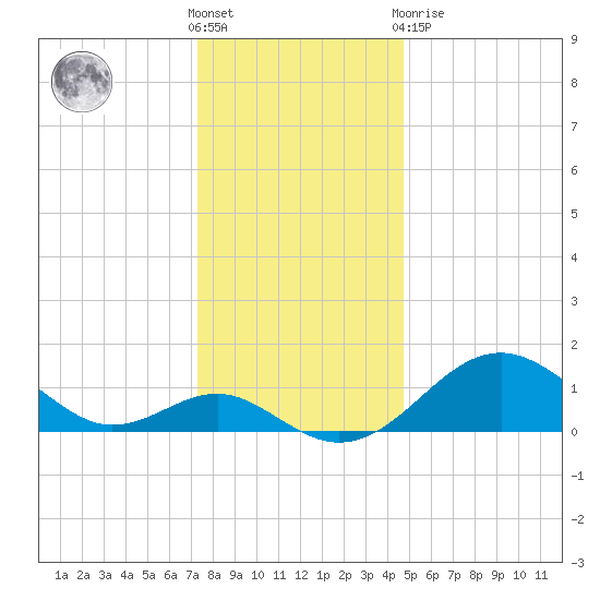 Tide Chart for 2021/12/18