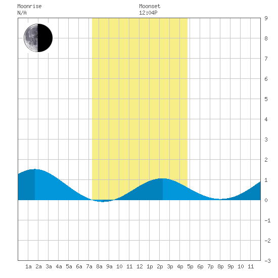 Tide Chart for 2021/12/26